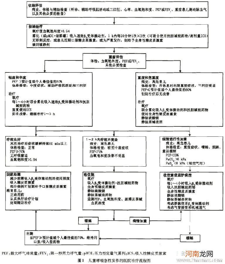 儿童哮喘的诊断标准到底有哪些