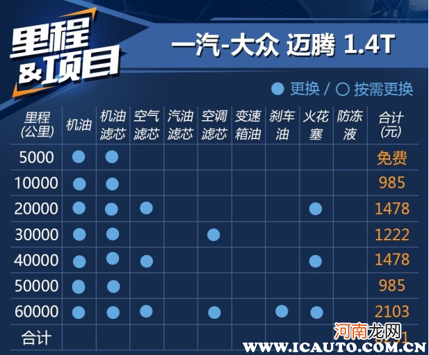 汽车4万公里要做哪些保养项目？一般花多少钱