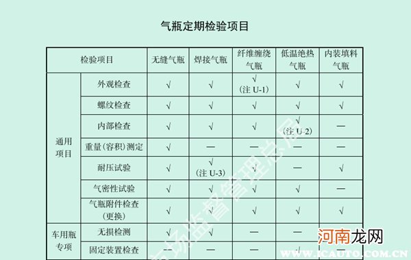 汽车气罐过期多久就不能审了？CNG气瓶检测和年审流程