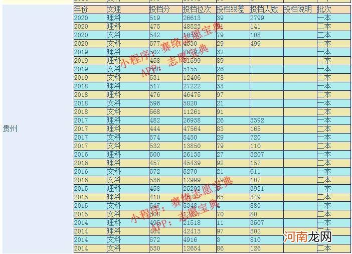 贵大号码 贵州大学怎么样