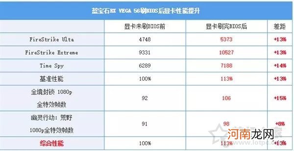 显卡刷bios 刷有什么用？bios有什么用