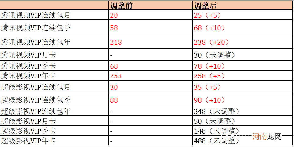 腾讯视频会员又涨价了 腾讯视频会员涨了多少？