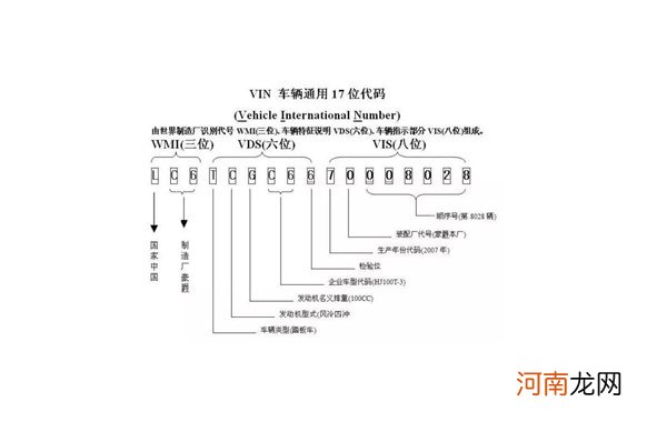 车辆识别代码是什么意思？车辆识别代码怎么看