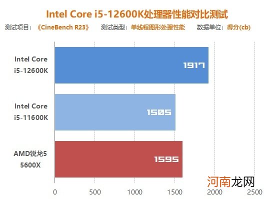 Intel十二代i5首测：12600K 6+4核16线程 最佳游戏处理器