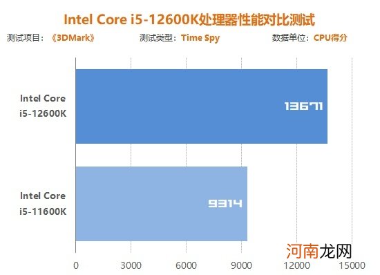 Intel十二代i5首测：12600K 6+4核16线程 最佳游戏处理器