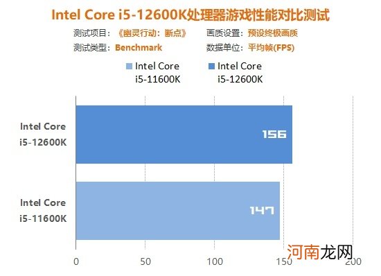 Intel十二代i5首测：12600K 6+4核16线程 最佳游戏处理器