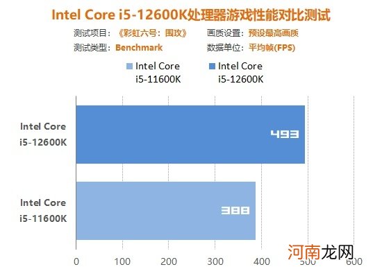 Intel十二代i5首测：12600K 6+4核16线程 最佳游戏处理器