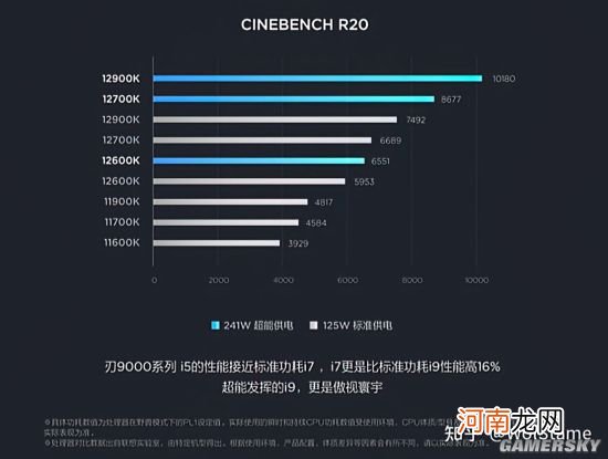 Intel 12代酷睿PL2功耗达241W：性能暴涨36%