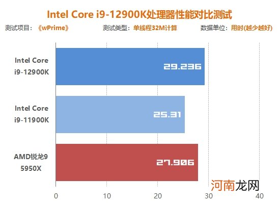 Inte i9-12900K处理器首发评测:声势浩大的反击!大小核奇妙设计超越锐龙5000