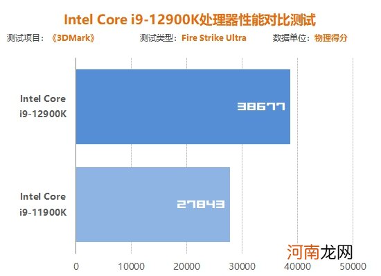 Inte i9-12900K处理器首发评测:声势浩大的反击!大小核奇妙设计超越锐龙5000
