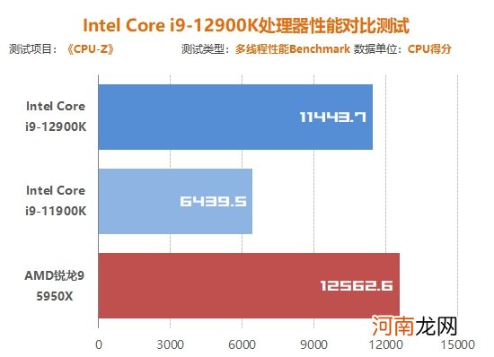 Inte i9-12900K处理器首发评测:声势浩大的反击!大小核奇妙设计超越锐龙5000