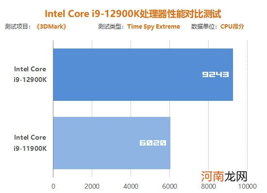Inte i9-12900K处理器首发评测:声势浩大的反击!大小核奇妙设计超越锐龙5000