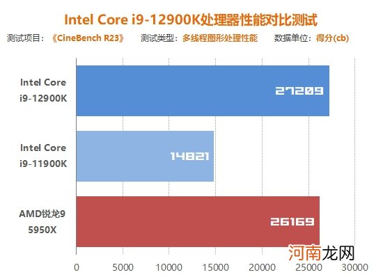 Inte i9-12900K处理器首发评测:声势浩大的反击!大小核奇妙设计超越锐龙5000