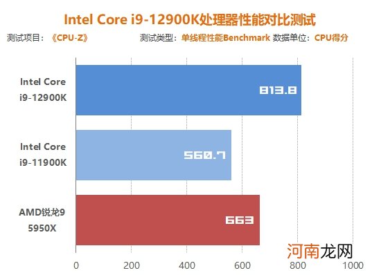 Inte i9-12900K处理器首发评测:声势浩大的反击!大小核奇妙设计超越锐龙5000