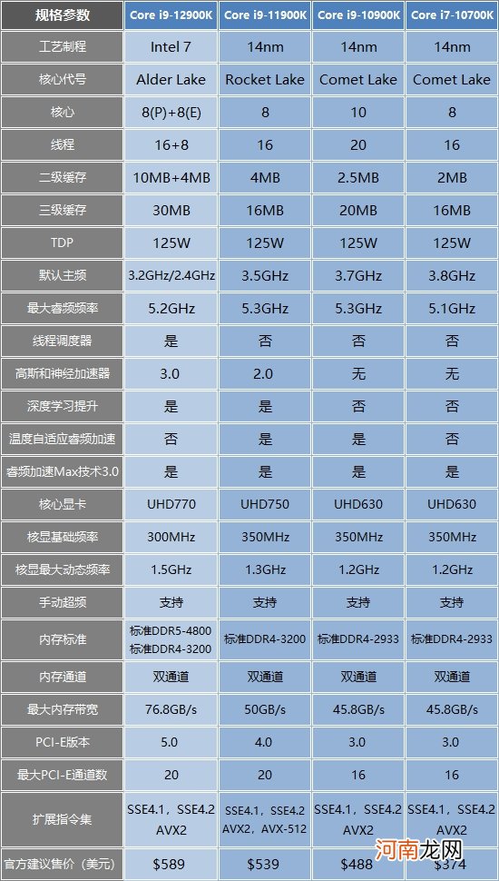 Inte i9-12900K处理器首发评测：声势浩大的反击！大小核奇妙设计超越锐龙5000