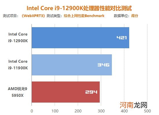 Inte i9-12900K处理器首发评测:声势浩大的反击!大小核奇妙设计超越锐龙5000