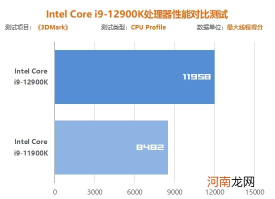 Inte i9-12900K处理器首发评测:声势浩大的反击!大小核奇妙设计超越锐龙5000