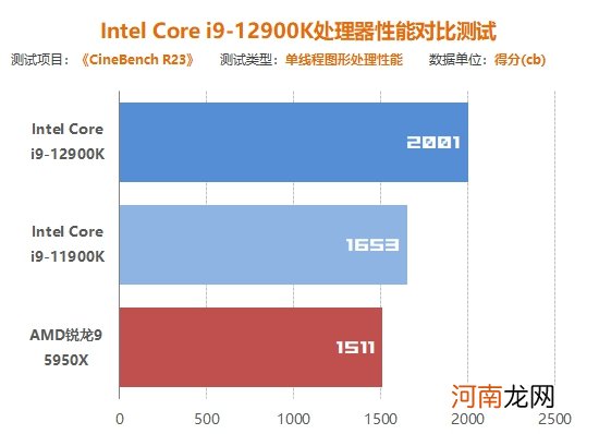 Inte i9-12900K处理器首发评测:声势浩大的反击!大小核奇妙设计超越锐龙5000