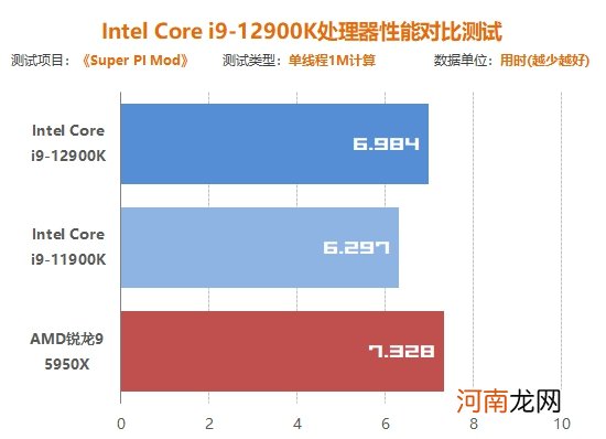 Inte i9-12900K处理器首发评测:声势浩大的反击!大小核奇妙设计超越锐龙5000