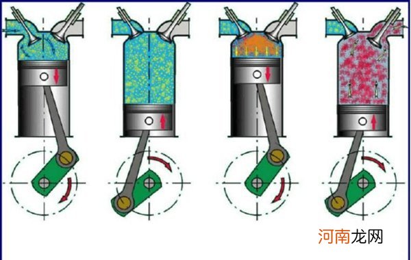 四冲程汽油机的四个冲程图解，四冲程是什么意思
