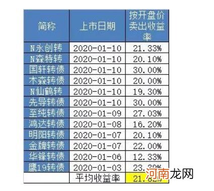 “插座一哥”来了！打新中1签或可赚6万 可转债投资4问4答