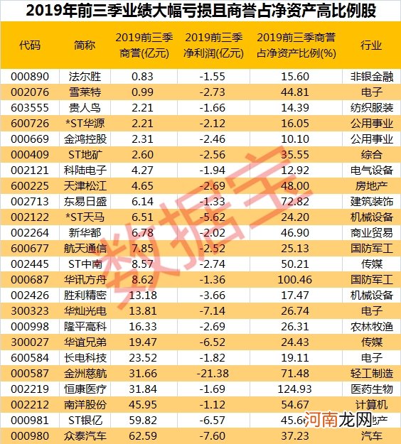 一天亏掉1.2亿！今年的“业绩雷”来了 这份名单请收好！