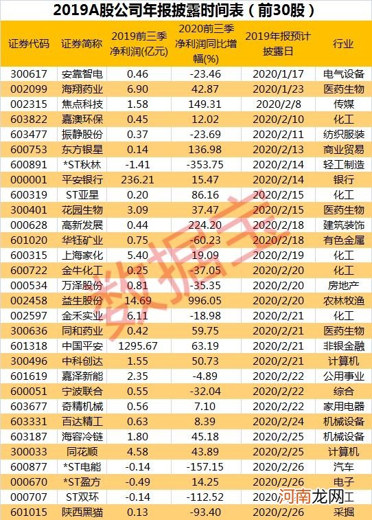 一天亏掉1.2亿！今年的“业绩雷”来了 这份名单请收好！