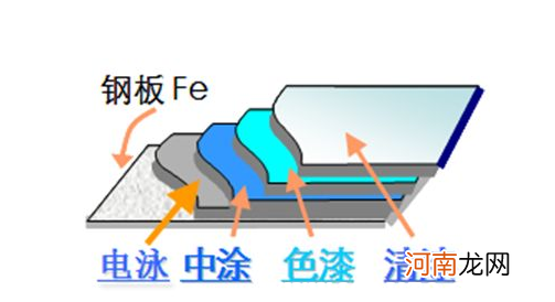 汽车露底漆是怎么样的？伤了底漆几个月会生锈啊