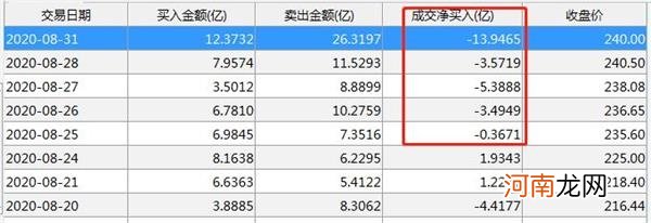 8月收官 北向资金净卖出80多亿元！ 五粮液遭净抛售13.95亿元