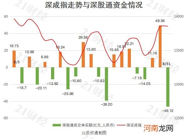 8月收官 北向资金净卖出80多亿元！ 五粮液遭净抛售13.95亿元