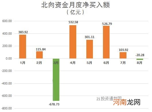 8月收官 北向资金净卖出80多亿元！ 五粮液遭净抛售13.95亿元