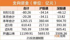 8月收官 北向资金净卖出80多亿元！ 五粮液遭净抛售13.95亿元