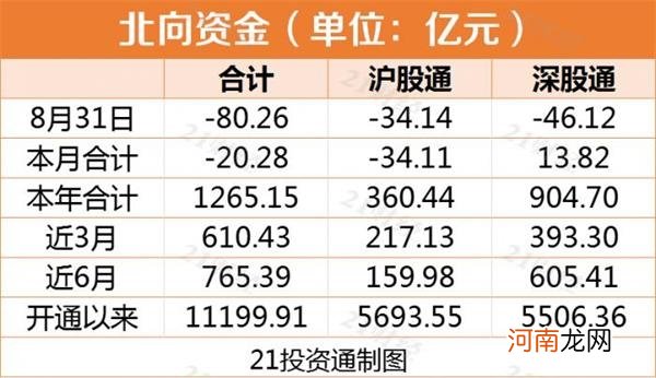 8月收官 北向资金净卖出80多亿元！ 五粮液遭净抛售13.95亿元