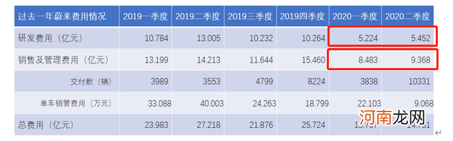 蔚来挣脱负毛利