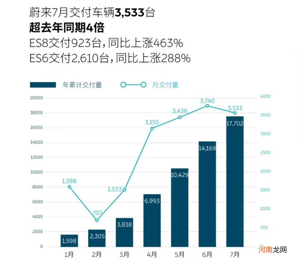 蔚来挣脱负毛利