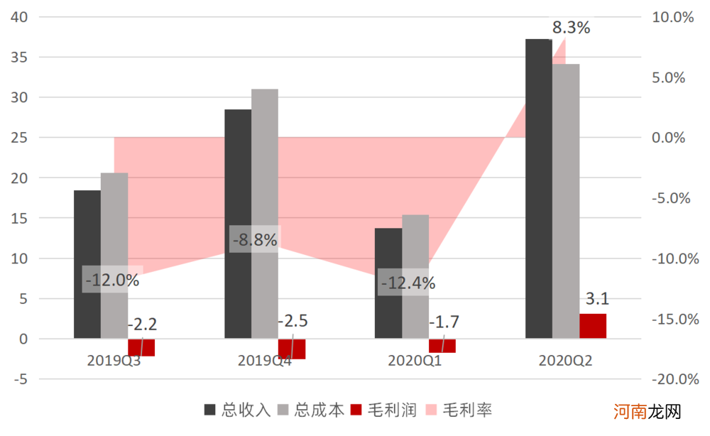 蔚来挣脱负毛利