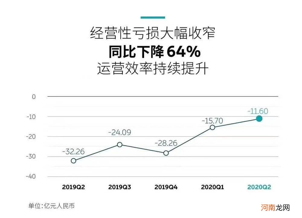 蔚来挣脱负毛利