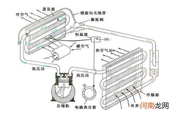 汽车空调系统的组成，汽车空调工作原理过程图解