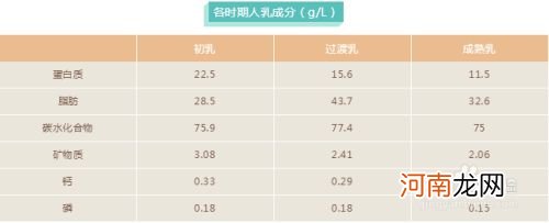初乳的营养百分比