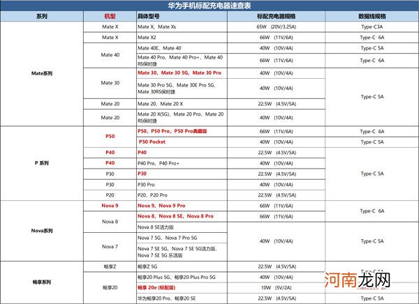 华为p30pro可以用66w快充吗优质