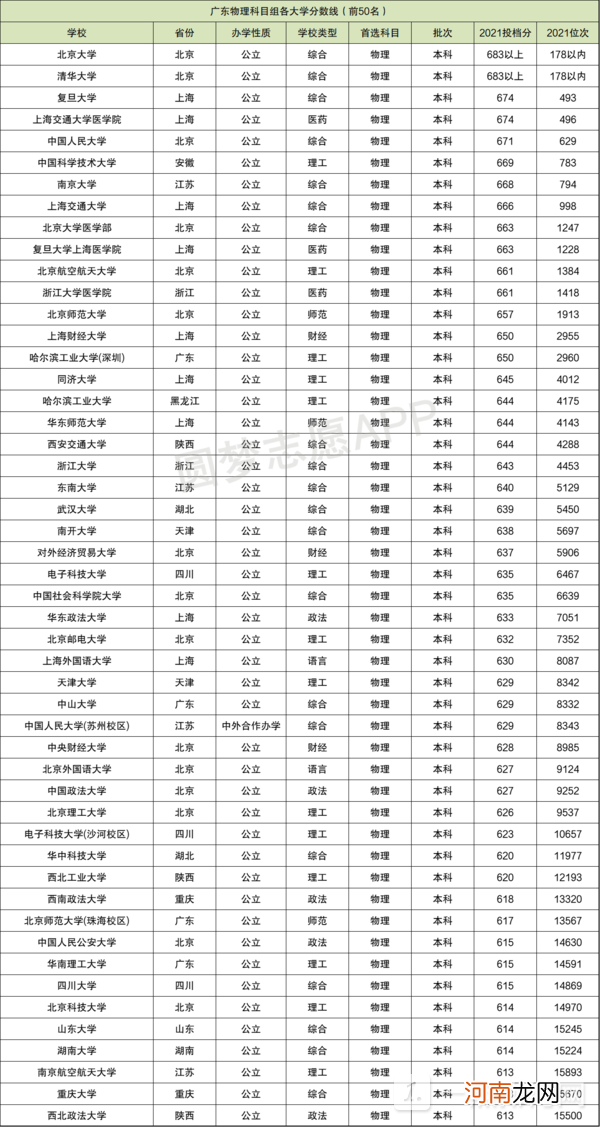 广东各大学录取分数线表2022-广东各大学投档线优质