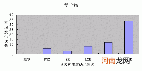 假扮游戏治疗自闭症儿童