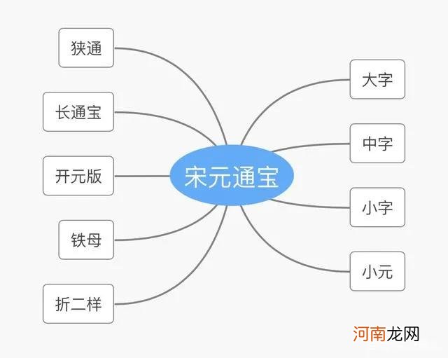 宋元通宝版别介绍 宋元通宝值多少钱一枚