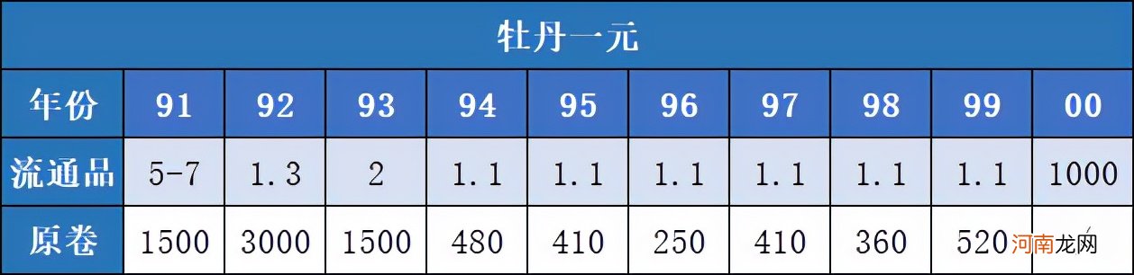 一元硬币价格表大全最新