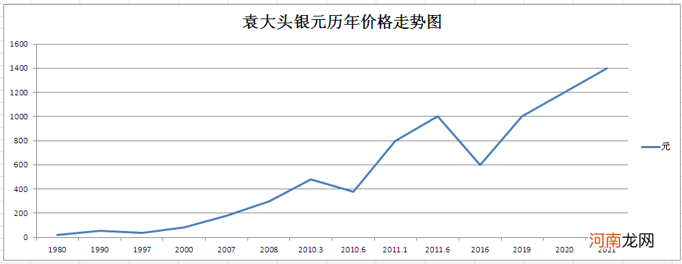 袁大头银元历年价格走势图 袁大头的价格是多少