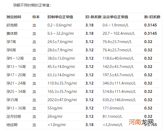 孕期孕酮正常值参考表 从孕初期至孕晚期的孕酮值对照表