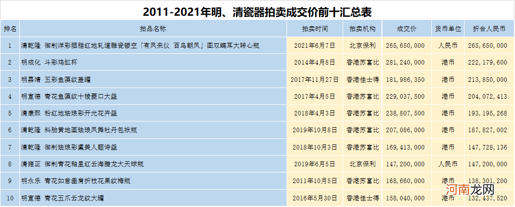 近10年中国明清瓷器排行榜 明清瓷器图片大全及特点