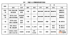 不同茶类的各个等级划分标准 茶叶等级划分标准