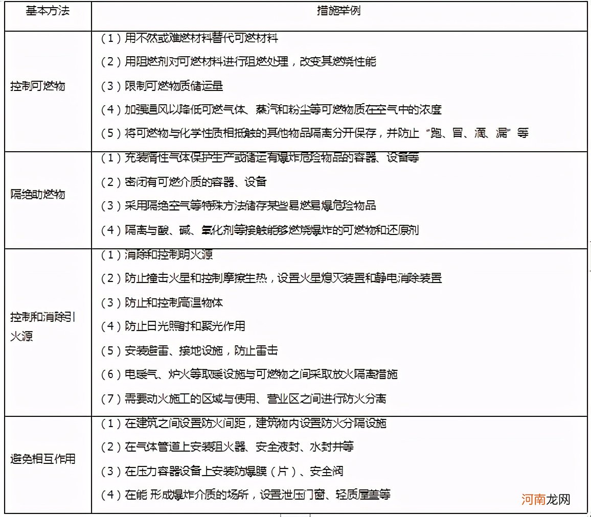 培训模块3防火灭火基本原理 灭火培训内容