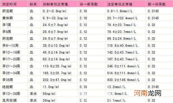 孕酮低怎么办 孕酮低的症状、原因和治疗方法